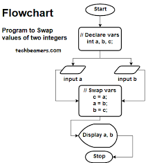 Understand C Variables With Flowcharts And Examples