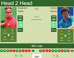 167 top pozícia v rebríčku: H2h Prediction Alejandro Tabilo Vs Robin Haase Ostrava Challenger Odds Preview Pick Tennis Tonic News Predictions H2h Live Scores Stats
