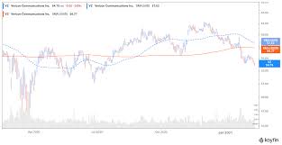 Registration on or use of this site constitutes acceptance of our terms of service and privacy policy. Why Verizon S Vz Stock Price Forecast Looks Good In 2021