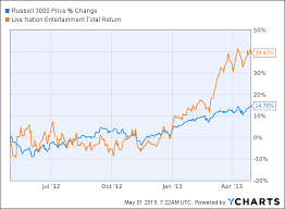 Live Nation Up 36 Ytd But Weve Got Bad News