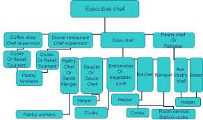 Organizational Chart Of Hotel And Restaurant Www