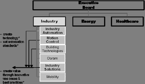 Siemenss Organisational Structure In Automation Business