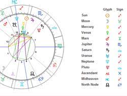 To create your free birth chart (natal chart) enter your name, place of birth (or nearest city), and date of birth below. 34 Free Astrology Chart Wheel Astrology Today