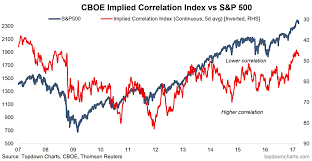 S P 500 The Implications Of Cboe Implied Correlations See