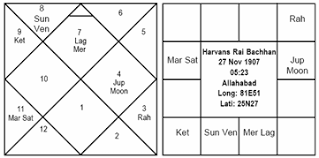 Vedic Astrology Harivanshrai Bachchan 1