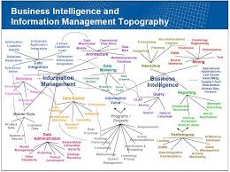 Mind Map For Bi And Surrounding Concepts I M Trying To Decide If This Is Worthwhile Or Not Business Intelligence Interactive Network Business Analyst