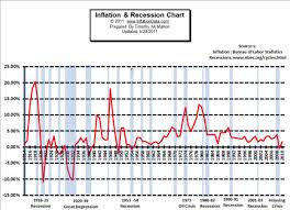 Inflationdata Inflation And Recession