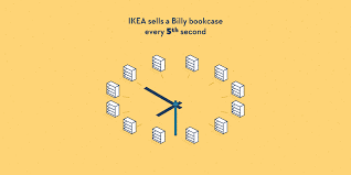 It might just be a rule that you can't talk about bookcases without mentioning this versatile ikea classic (the retailer claims one is sold somewhere in the world every five seconds). Ikea Sells A Billy Bookcase Every 5th Second Factourism