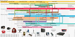 Entered world war ii after the attack on pearl harbor. History Of Information Technology Timeline Slide Share