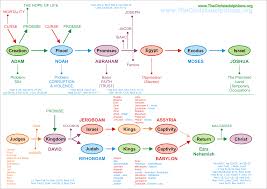 Do You Have This Handout Bible Timeline Bible Knowledge Understanding The Bible