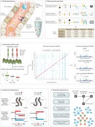 Facebook is showing information to help you better understand the purpose of a page. Genetics Meets Proteomics Perspectives For Large Population Based Studies Nature Reviews Genetics