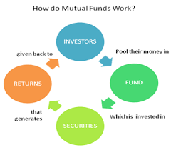 If you ever come in touch with mutual funds, this one won't be too hard to understand. How Do Money Market Funds Work