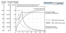 How to Charge a Lead Acid Battery | Power Sonic