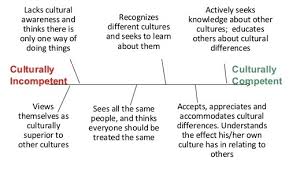 Fundamentals Cultural And Spiritual Nursing Care Flashcards Quizlet