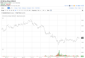 Silver Falls To Oversold Territory Velocityshares 3x Long