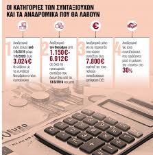 Την πληρωμή αναδρομικών σε 10.000 κληρονόμους θανόντων συνταξιούχων, καθώς και την επιστροφή των ποσών που παρακρατήθηκαν από τις συντάξεις χηρείας ιουνίου, περιλαμβάνει, μεταξύ άλλων, ο προγραμματισμός των καταβολών από το υπουργείο εργασίας και κοινωνικ. Synta3ioyxoi Anadromika Tessarwn Taxythtwn Pote Kai Posa 8a Paroyn In Gr