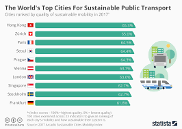 chart the worlds top cities for sustainable transport