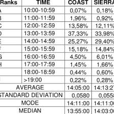 score and time chart to determine evaluation ranks with the