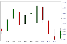 What Are The Best Charts For Binary Options