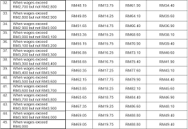 The time limit for any application to refer to. Memory Socso New Contribution Rate