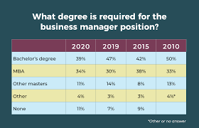 Salary estimates are based on 910 salaries submitted anonymously to glassdoor by asset manager employees. Or Manager 2020 Career Salary Survery