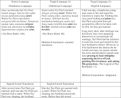 Data dikategorikan dalam global economic monitor world. Pdf Documenting Sundanese Literature By The Presentation Of Its Folklores Written In Three Languages Semantic Scholar