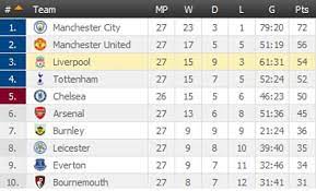 Add premier league to my leagues. View The Latest Epl Standings 2017 18 Premier League Table The Standard Sports