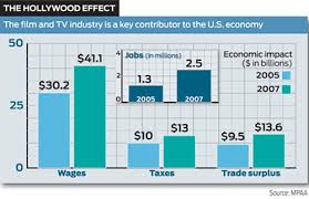 Mpaa Study Showbiz Is Big Business Massachusetts Film Office