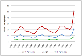 duration of unemployment 1980 2010 the hamilton project