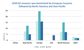 Markets Monthly 3 09 04 2020 Cumulative Issuance Usd810bn China Restarts After Jan Feb Lull Calls For Green Stimulus Grow Climate Bonds Asia Focus Lgs In Super Green Loan New Climate Bonds Online Events