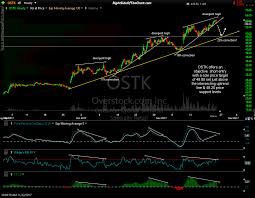 Ostk Swing Trade Idea Right Side Of The Chart