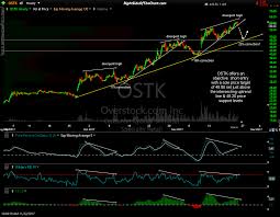 ostk swing trade idea right side of the chart