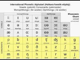 The international phonetic alphabet started out as an attempt to help navigate these murky spelling waters, and became a project with global scope. International Phonetic Alphabet