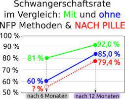 Eine schwangerschaft ist prinzipiell schon im ersten natürlichen zyklus nach absetzen der pille möglich. Schwanger Werden Nach Pille