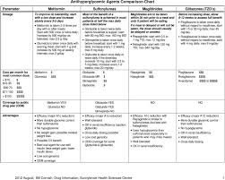 antihyperglycemic agents comparison chart pdf free download