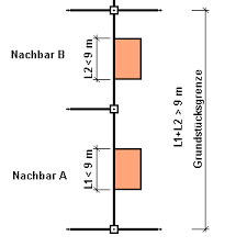 Insgesamt darf diese grenzbebauung auf dem grundstück 50 m2 gesamtnutzfläche,. Abstandsflachenrecht Ausfuhrliche Darstellung Der Regelungen