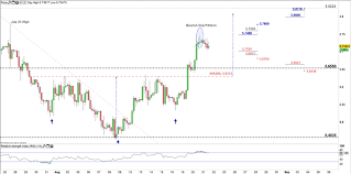 Turkish Lira Price Usd Try Uptrend Eyes Another Break Out