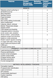 How To Select A Cms Cos Or Marketing Automation Software