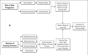 If you are thinking of starting a business in malaysia compared to other countries, malaysia's corporate income tax is comparatively low. Pdf Changing Structure Of Low Income Housing Provision In Malaysia Housing Allocation Under The Computerised Open Registration System Ors For Low Cost House Buyer Semantic Scholar