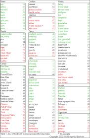 Glycemic Index List Of Foods Table 1 List Of Food With