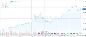 Aapl Chart The Fifth Person