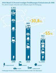 80,7 prozent der treibhausgasemissionen aller 28 mitgliedstaaten im jahr 2017 sind dem energiesektor zuzuordnen. Bmwi Newsletter Energiewende Treibhausgas Bilanz Drei Wirtschaftszweige Sorgen Fur Ruckgang