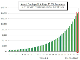 the extraordinary power of compound interest