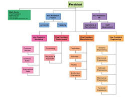 Organizational Structure Ppt