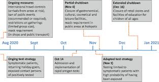 Jun 07, 2021 · the covid crisis and the german response has revealed a lot about the country. Different Spreading Dynamics Throughout Germany During The Second Wave Of The Covid 19 Pandemic A Time Series Study Based On National Surveillance Data The Lancet Regional Health Europe