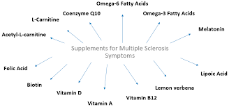 Jun 12, 2020 · multiple sclerosis signs and symptoms may differ greatly from person to person and over the course of the disease depending on the location of affected nerve fibers. Medicines Free Full Text Dietary Supplements On Controlling Multiple Sclerosis Symptoms And Relapses Current Clinical Evidence And Future Perspectives Html