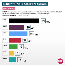 Die bewerberinnen und bewerber um ein direktmandat für den landtag werden mit der erststimme und mit einfacher mehrheit gewählt. Sachsen Anhalt Cdu Afd Und Spd Mit Zugewinnen Linke Und Grune Lassen Nach Wahlkreisprognose De