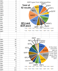I Got Results Of 16personalities Com From Friends