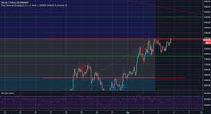 Bitcoin dropped as low as $52,148.98 on sunday. Ghim Tren Coinmarket