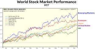 Trs is defined as share price appreciation plus dividend yield. Raw Data World Stock Market Performance In 2017 Mother Jones